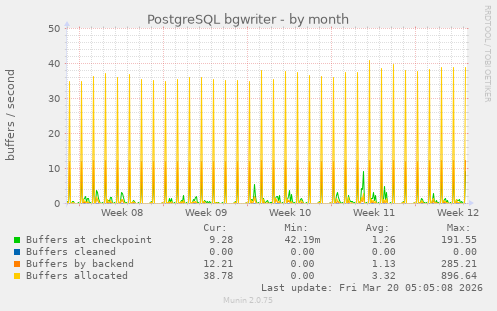 PostgreSQL bgwriter