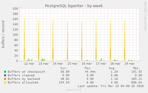 PostgreSQL bgwriter