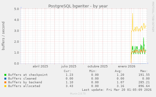 PostgreSQL bgwriter