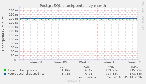 PostgreSQL checkpoints