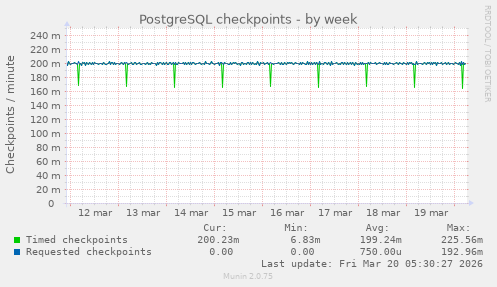 PostgreSQL checkpoints
