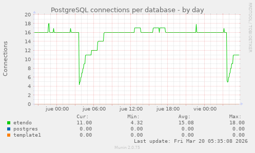 PostgreSQL connections per database