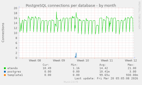 PostgreSQL connections per database