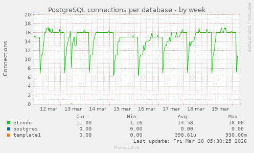 PostgreSQL connections per database
