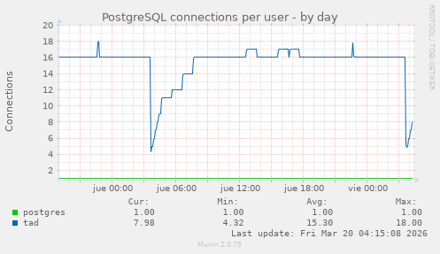 PostgreSQL connections per user