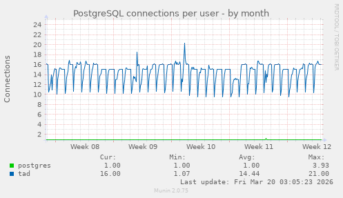 PostgreSQL connections per user