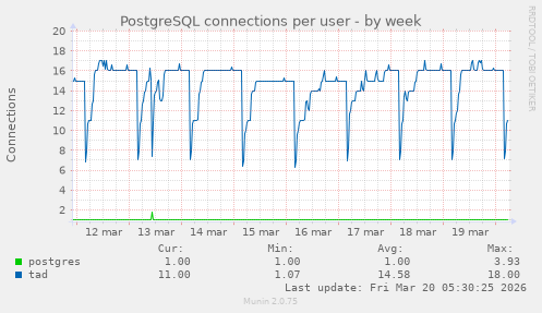 PostgreSQL connections per user