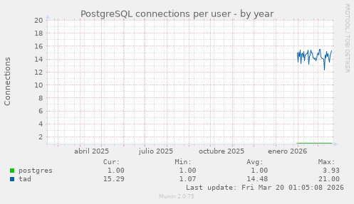 PostgreSQL connections per user