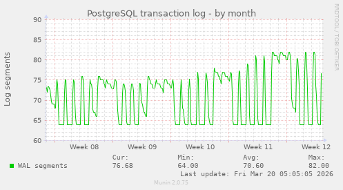 PostgreSQL transaction log