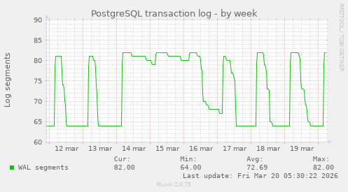 PostgreSQL transaction log