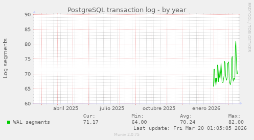 PostgreSQL transaction log