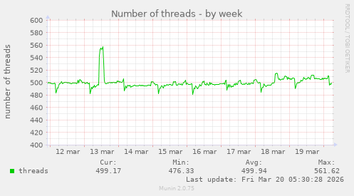 Number of threads