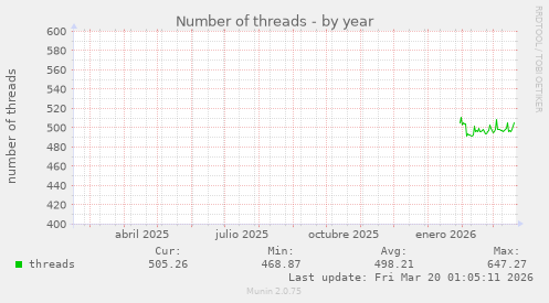 Number of threads