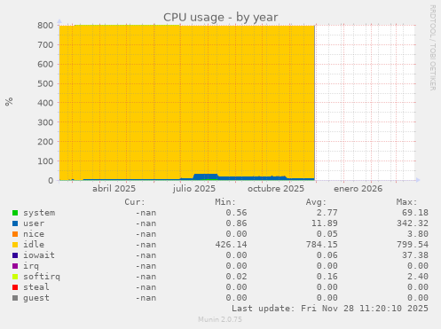 CPU usage