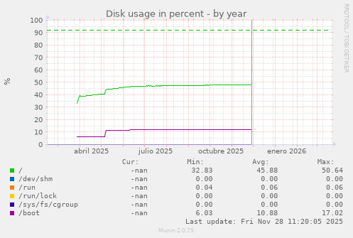 Disk usage in percent