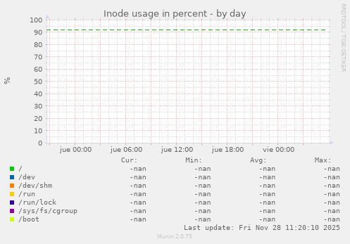Inode usage in percent