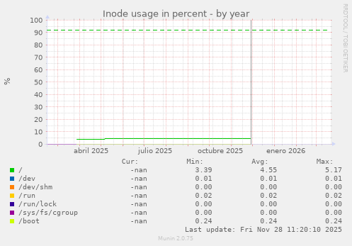 Inode usage in percent