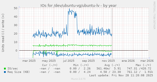 IOs for /dev/ubuntu-vg/ubuntu-lv