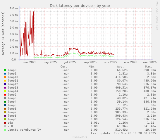 Disk latency per device