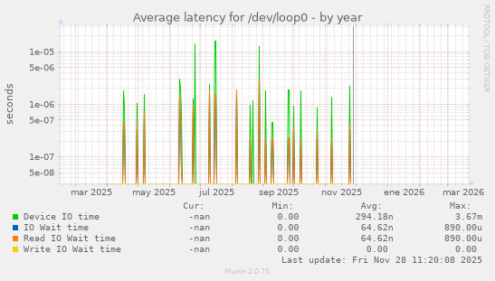 Average latency for /dev/loop0