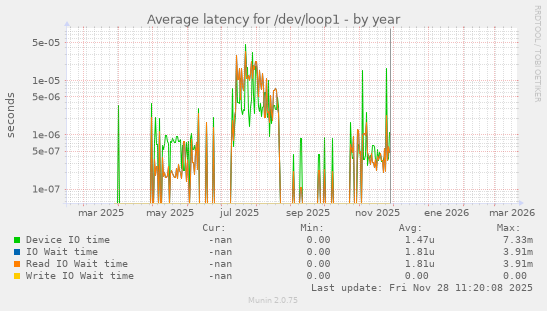 Average latency for /dev/loop1