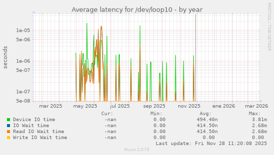 Average latency for /dev/loop10