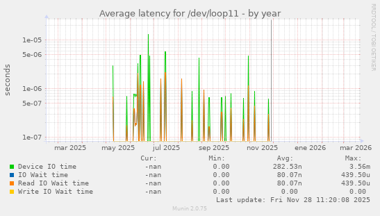 Average latency for /dev/loop11