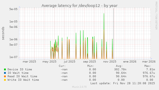 Average latency for /dev/loop12