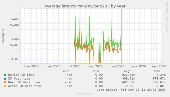 Average latency for /dev/loop13