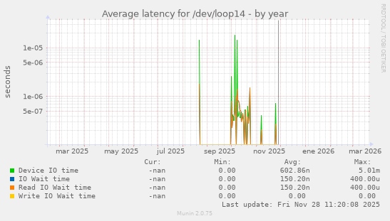 Average latency for /dev/loop14