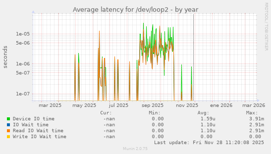 Average latency for /dev/loop2