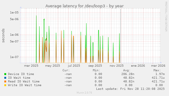 Average latency for /dev/loop3