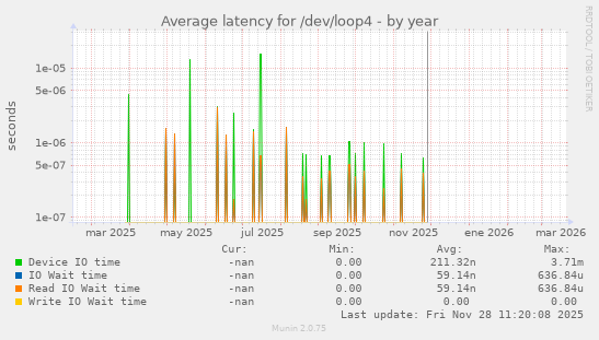 Average latency for /dev/loop4