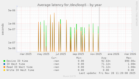 Average latency for /dev/loop5