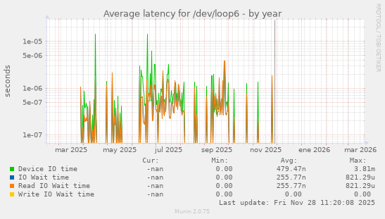 Average latency for /dev/loop6