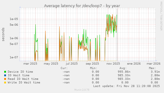 Average latency for /dev/loop7