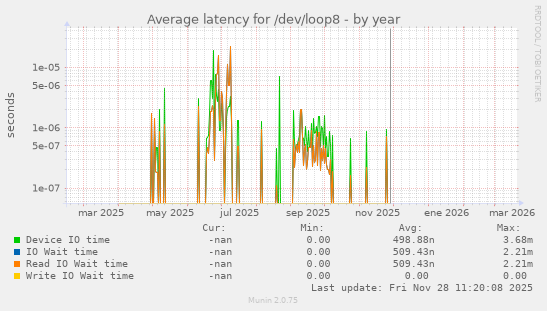 Average latency for /dev/loop8