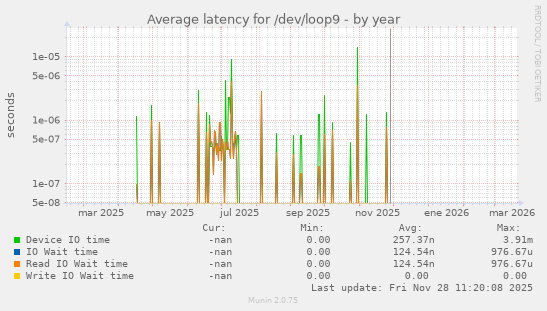 Average latency for /dev/loop9