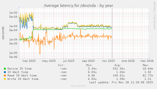 Average latency for /dev/sda