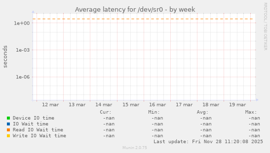 Average latency for /dev/sr0