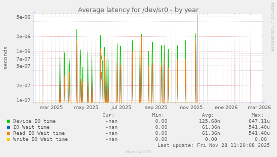 Average latency for /dev/sr0