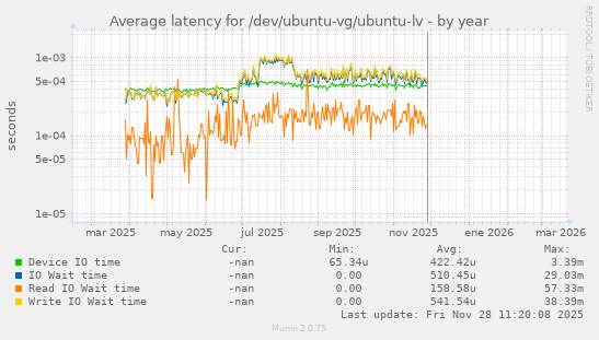 Average latency for /dev/ubuntu-vg/ubuntu-lv