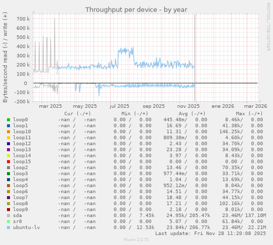 Throughput per device
