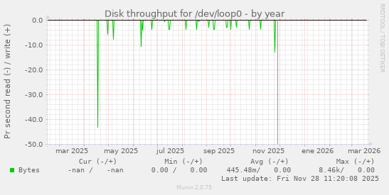 Disk throughput for /dev/loop0