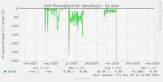 Disk throughput for /dev/loop1