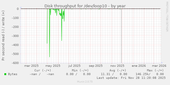 Disk throughput for /dev/loop10