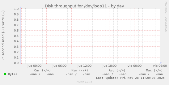Disk throughput for /dev/loop11