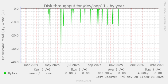 Disk throughput for /dev/loop11