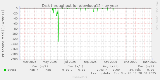 Disk throughput for /dev/loop12