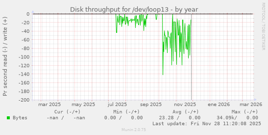 Disk throughput for /dev/loop13